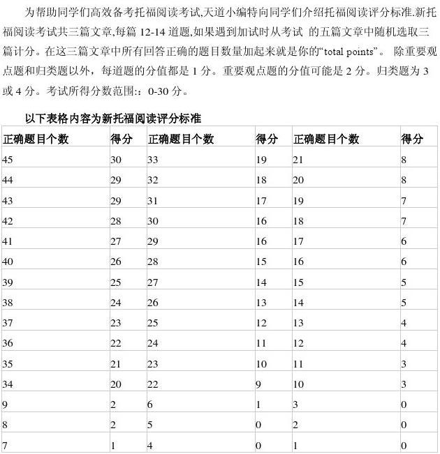 托福閱讀評分標準_托?？谡Z評分細則_新托福閱讀30題評分對照表