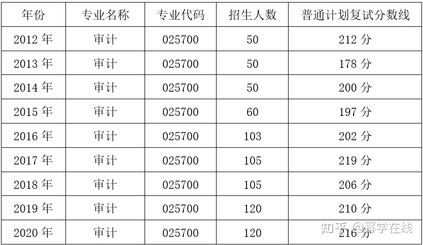 南京審計大學2013年錄取分數線_寧波技師學院分數錄取_南京審計學院錄取分數線