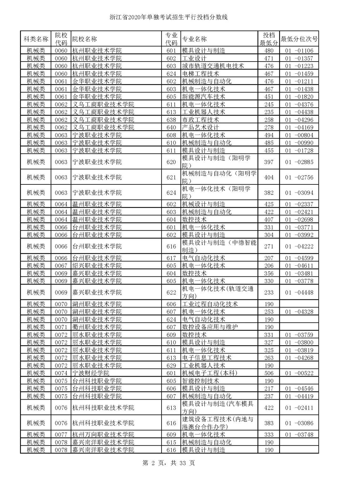 武漢體育學院錄取分數線_寧波技師學院分數錄取_中南財經政法大學武漢學院2013年在陜西錄取分數線