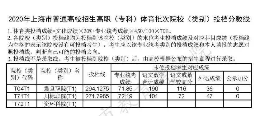 武漢體育學院 體育分數_武漢體育學院錄取分數線_中南財經政法大學武漢學院錄取分數線