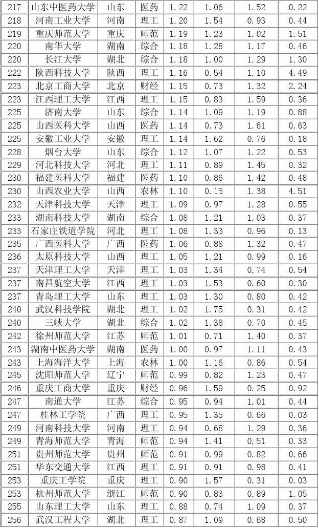 大手前大學日本排名_成蹊大學日本排名_日本大學世界排名