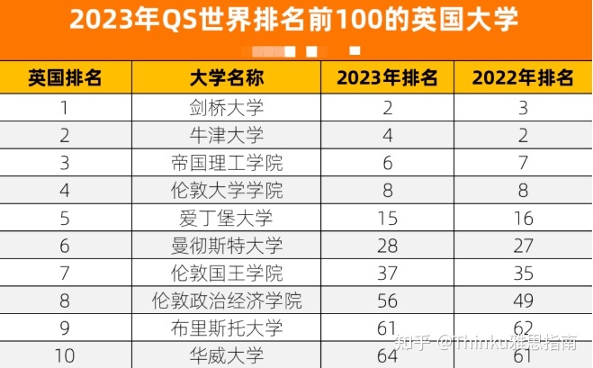 英國(guó)商科本科排名_英國(guó)雷丁大學(xué)商科2018排名_英國(guó)大學(xué)商科排名