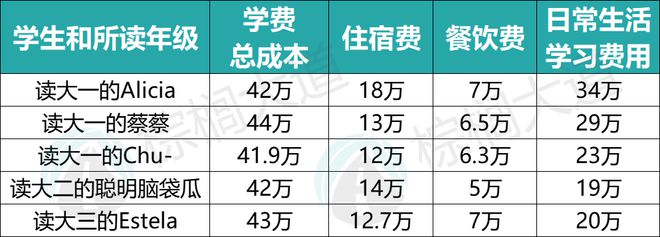 出國留學一年費用_美國出國費用留學_14歲孩子出國白俄羅斯留學