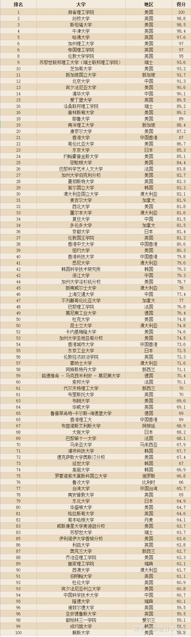 世界大學最新排名_華盛頓圣路易斯大學世界學術排名_最新全球大學聲譽排名