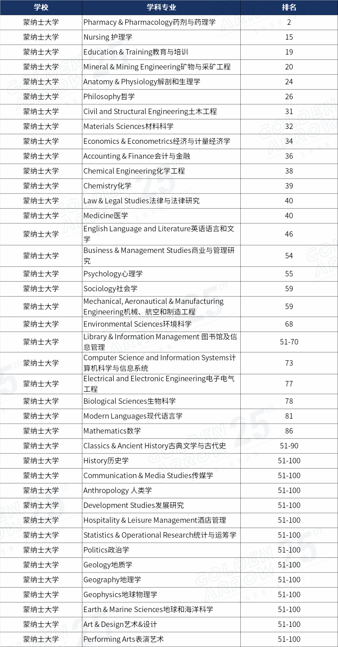 澳大利亞大學專業排名_各大學學前教育專業2014年在山東錄取分數線排名_上海外國語大學各專業就業排名