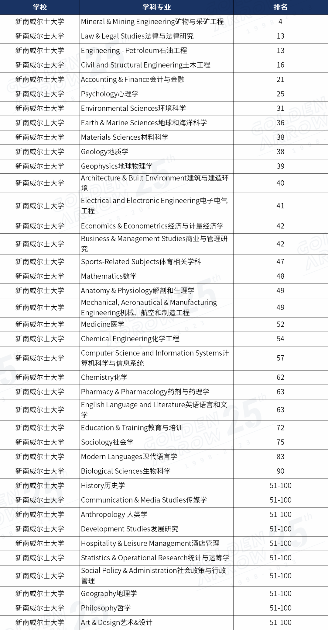 澳大利亞大學專業排名_各大學學前教育專業2014年在山東錄取分數線排名_上海外國語大學各專業就業排名