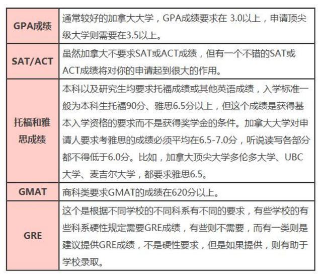 加拿大碩士申請難度_加拿大碩士申請要求gpa_加拿大碩士申請條件