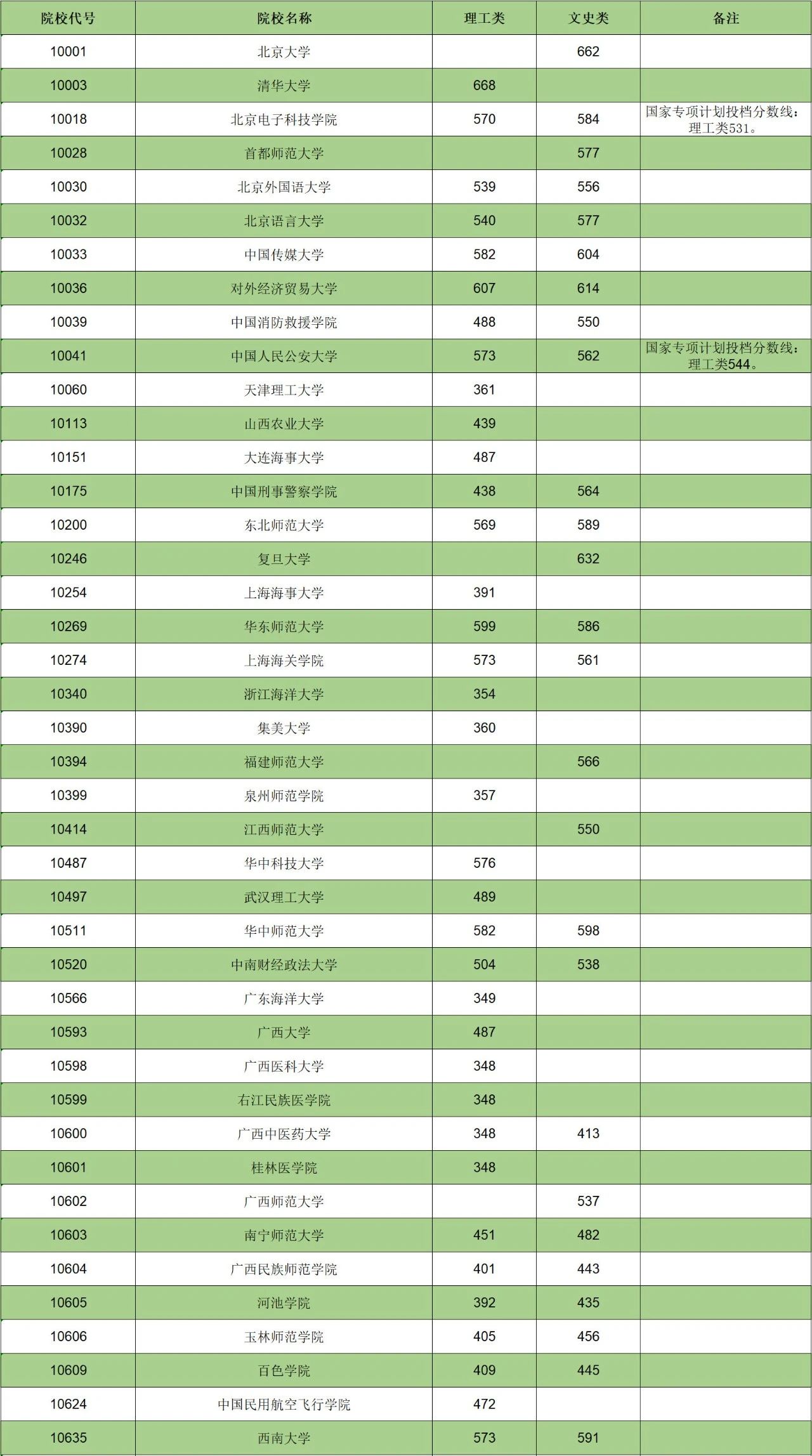 提前本科批有征集志愿嗎_藝術(shù)生本科提前a批_提前批的學(xué)校有哪些