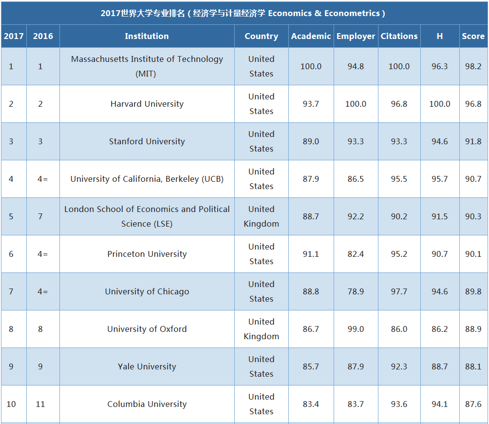 非州大學商科排名_莫納什大學商科排名_西安大略大學商科排名
