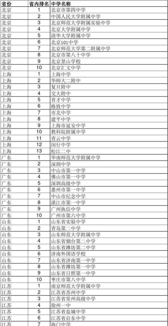 上海田家炳中學排名_上海中學排名_上海南匯中學排名