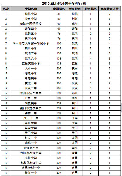 上海中學排名_上海田家炳中學排名_上海南匯中學排名