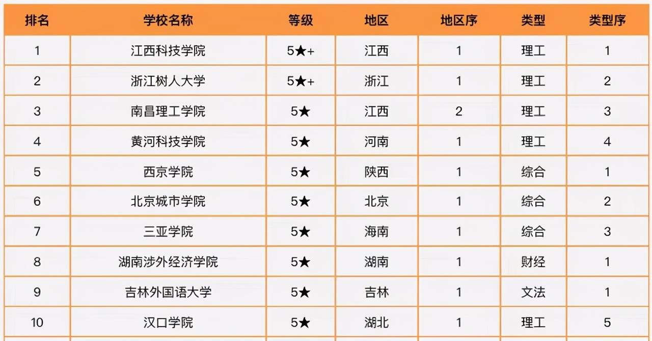 亞洲大學商科排名_發布亞洲大學排名_泰國博仁大學亞洲排名