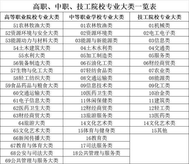 考研專業(yè)專碩目錄_高職擴(kuò)招可以專插本嗎_高職高專目錄