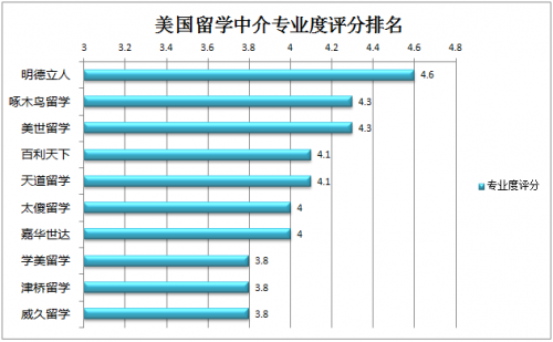 英國留學中介排名_留學 中介排名_中介留學排名