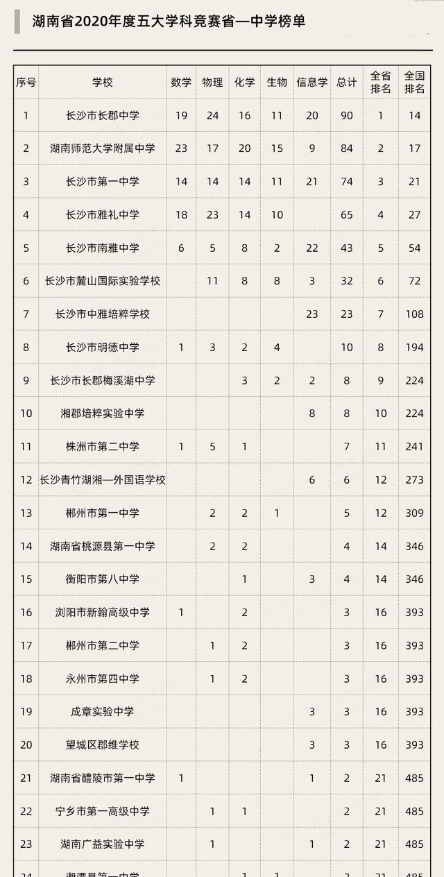 湖南發(fā)大省湖南發(fā)大水_廈門市排名對應(yīng)省排名_湖南省大學(xué)排名