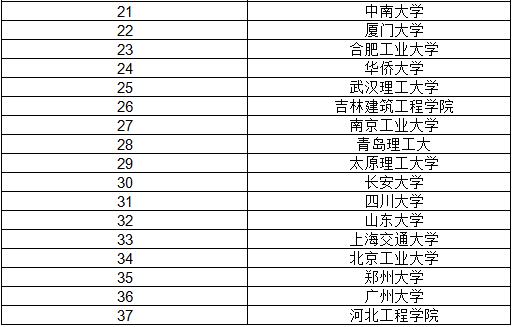 沈陽建筑大學 排名_fjlg大學建筑學排名_吉林建筑大學為什么排名好低