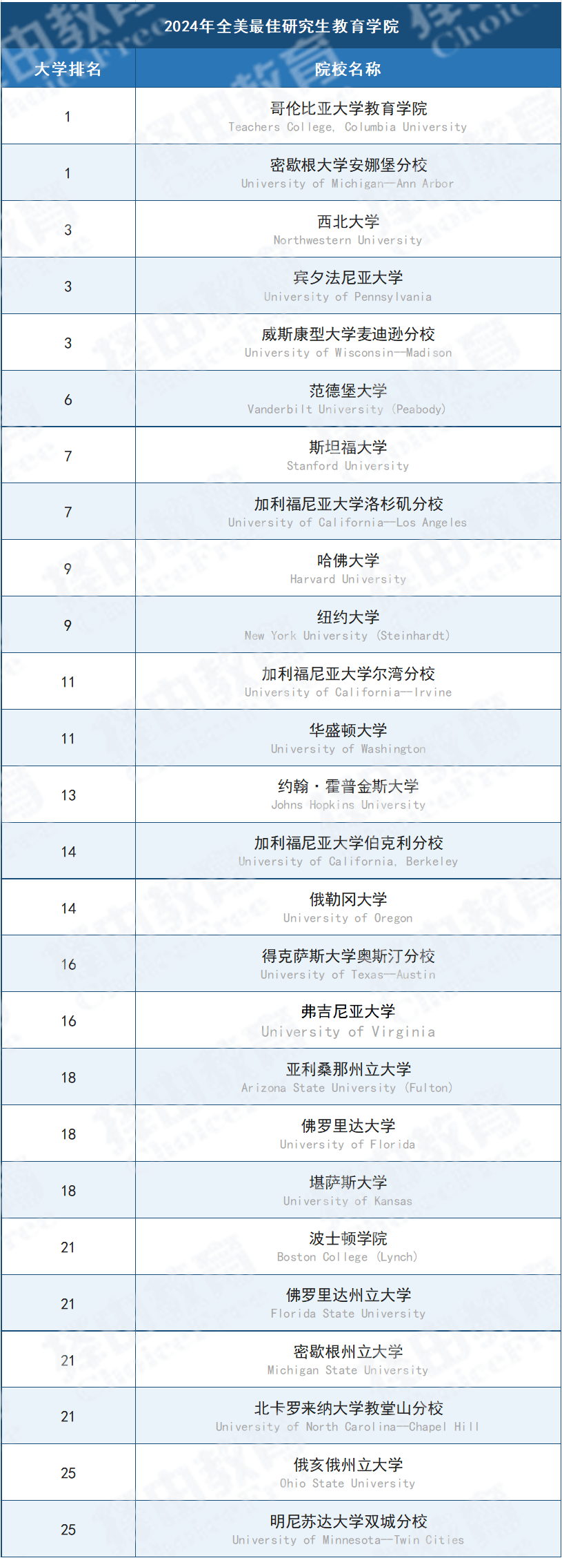 全美大學綜合排名_堪薩斯大學全美排名_美國印第安納波利斯大學 全美排名
