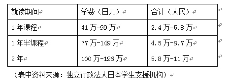 美國碩士留學費用_美國碩士留學專業推薦_美國碩士留學一年費用