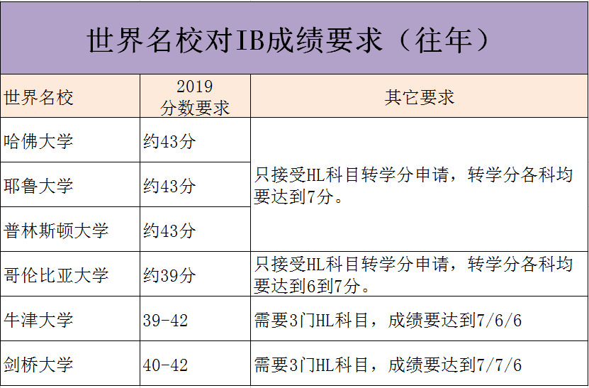 大學夏令營申請條件_哈佛研究生申請條件_哈佛大學申請條件