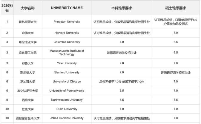 哈佛大學申請條件_大學夏令營申請條件_哈佛研究生申請條件