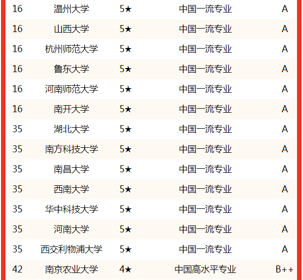 2014美國南加州大學生物統計專業研究生排名_生物專業排名_工學專業就業排名2011安全工程專業就業率