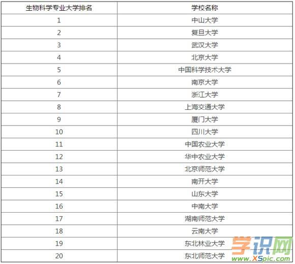 工學專業就業排名2011安全工程專業就業率_2014美國南加州大學生物統計專業研究生排名_生物專業排名