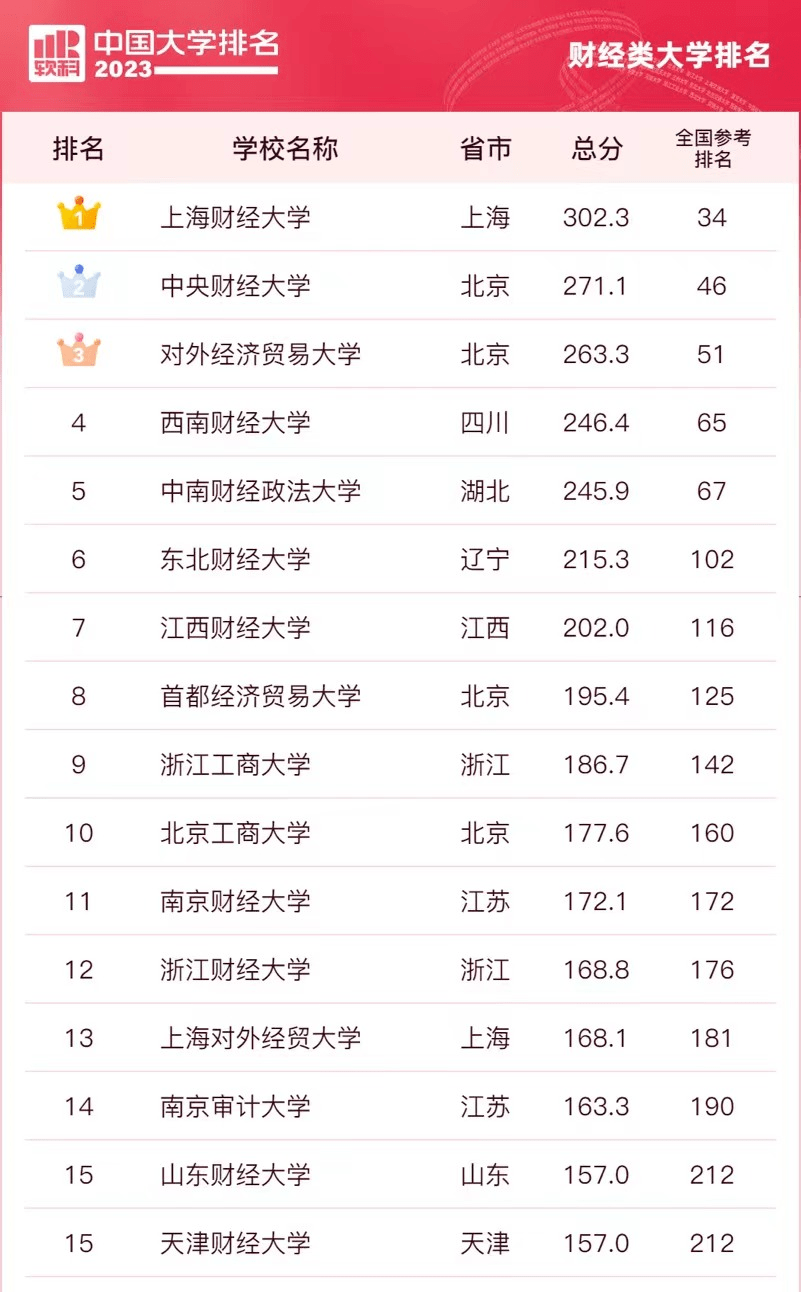 重慶工商大學財經排名_新疆財經大學商務學院排名_中國財經大學排名