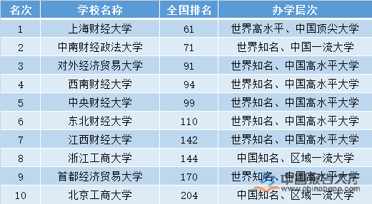 重慶工商大學財經排名_新疆財經大學商務學院排名_中國財經大學排名