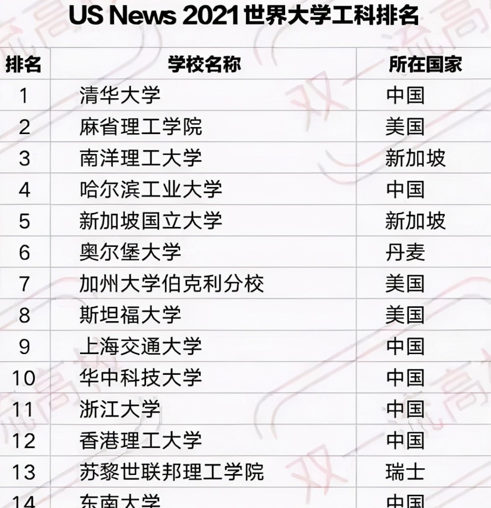 202qs世界大學排名_qs 2013-14世界各國大學學科 商科排名_大學qs世界大學排名