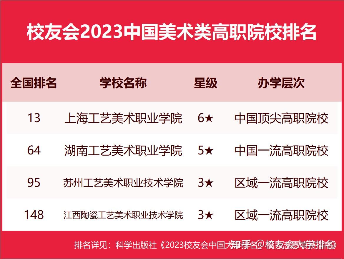 藝術類院校排名_高職類院校排名_四川省藝術影視表演院校排名