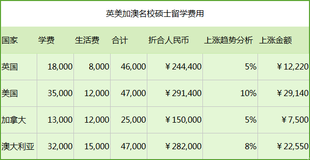 香港留學一年碩士 費用_香港留學費用一覽表本科_香港留學機構費用
