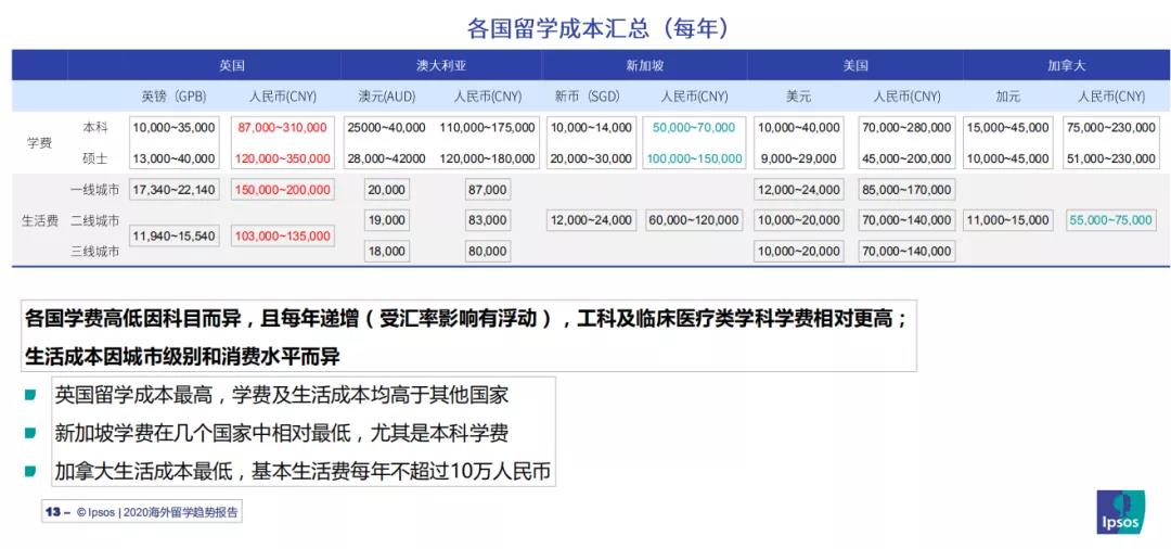 香港留學費用一覽表本科_香港留學一年碩士 費用_香港留學機構費用