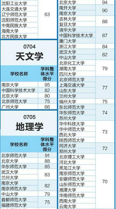 山東大學排名_山東211大學名單排名_山東財經大學山東排名