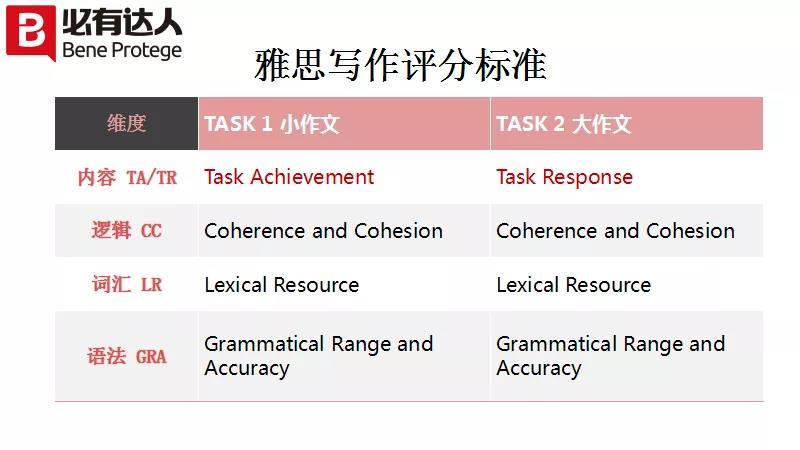 雅思 閱讀評分_雅思考試評分標準_雅思a類閱讀評分
