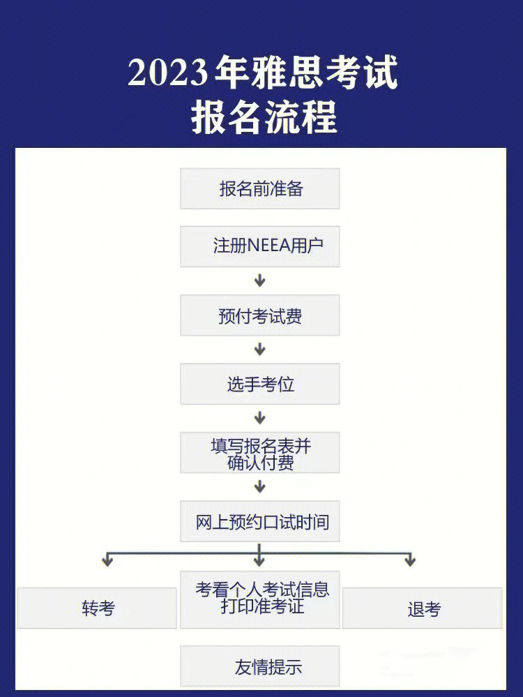 托福報名注冊流程_托福考試報名流程_托福報名考試流程