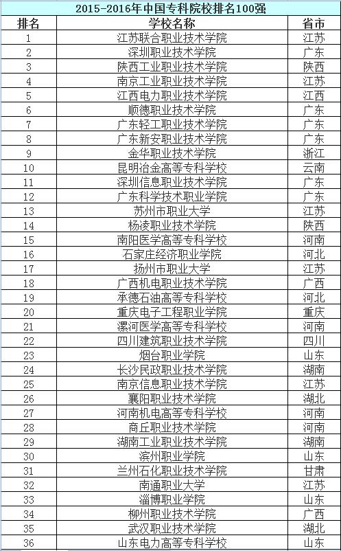 二本院校專業排名_山東眼視光學專業二本院校那個好_軟件工程專業二本院校
