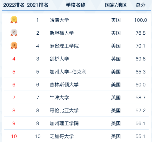 2012中國(guó)500強(qiáng)企業(yè)排名_中國(guó)500所大學(xué)排名_世界500強(qiáng)大學(xué)中國(guó)