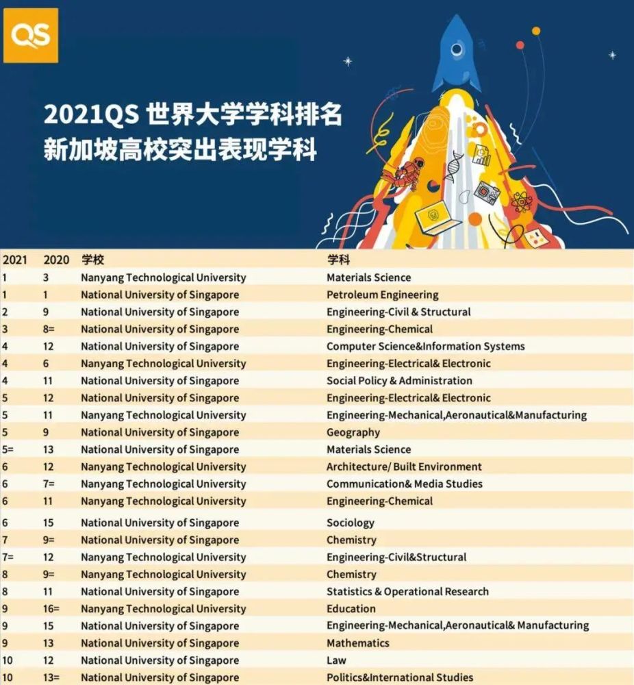 世界心理學(xué)排名大學(xué)_新加坡國(guó)立大學(xué)世界排名_基輔國(guó)立語(yǔ)言大學(xué) 排名