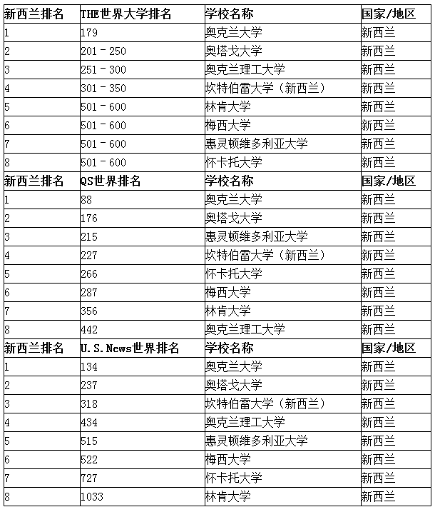 圣塔克拉拉大學(xué)世界學(xué)校排名_新西蘭大學(xué)世界排名_世界商學(xué)院排名 大學(xué)