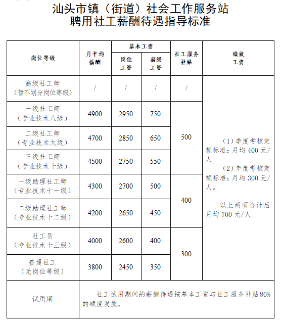 崗位薪點(diǎn)工資標(biāo)準(zhǔn)表_工資1萬(wàn)停工留薪工資多少_事業(yè)單位薪級(jí)工資標(biāo)準(zhǔn)