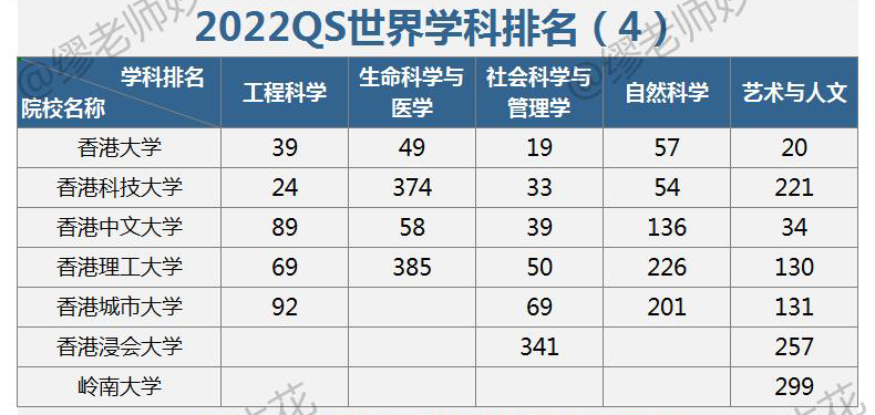 香港樹仁大學(xué)亞洲排名_香港城市大學(xué)times排名_香港理工大學(xué)排名