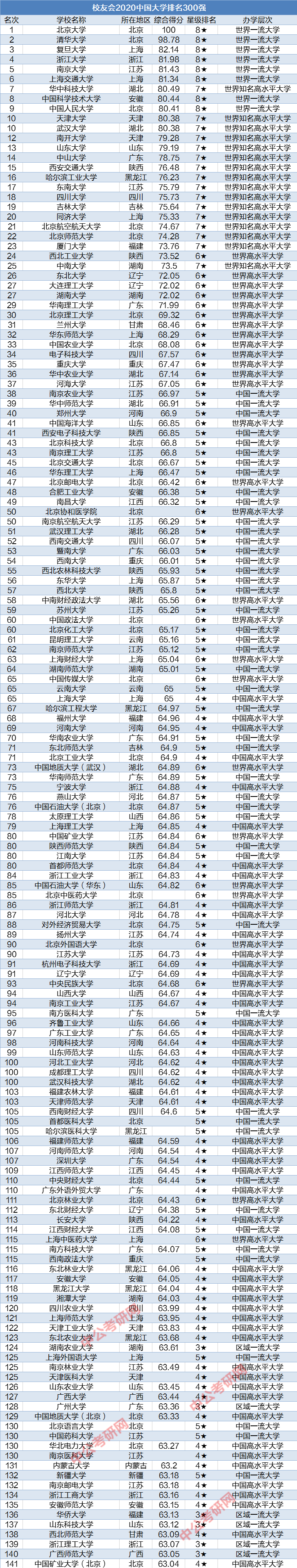 全國(guó)大學(xué)排名2023_全國(guó)各一本大學(xué)2011年在廣西文科錄取分?jǐn)?shù)線排名_2013年高考北京大學(xué)錄取人數(shù)最多的全國(guó)中學(xué)排名