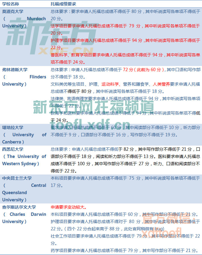 澳洲留學一年費用_澳洲高中留學條件_2016澳洲碩士留學條件