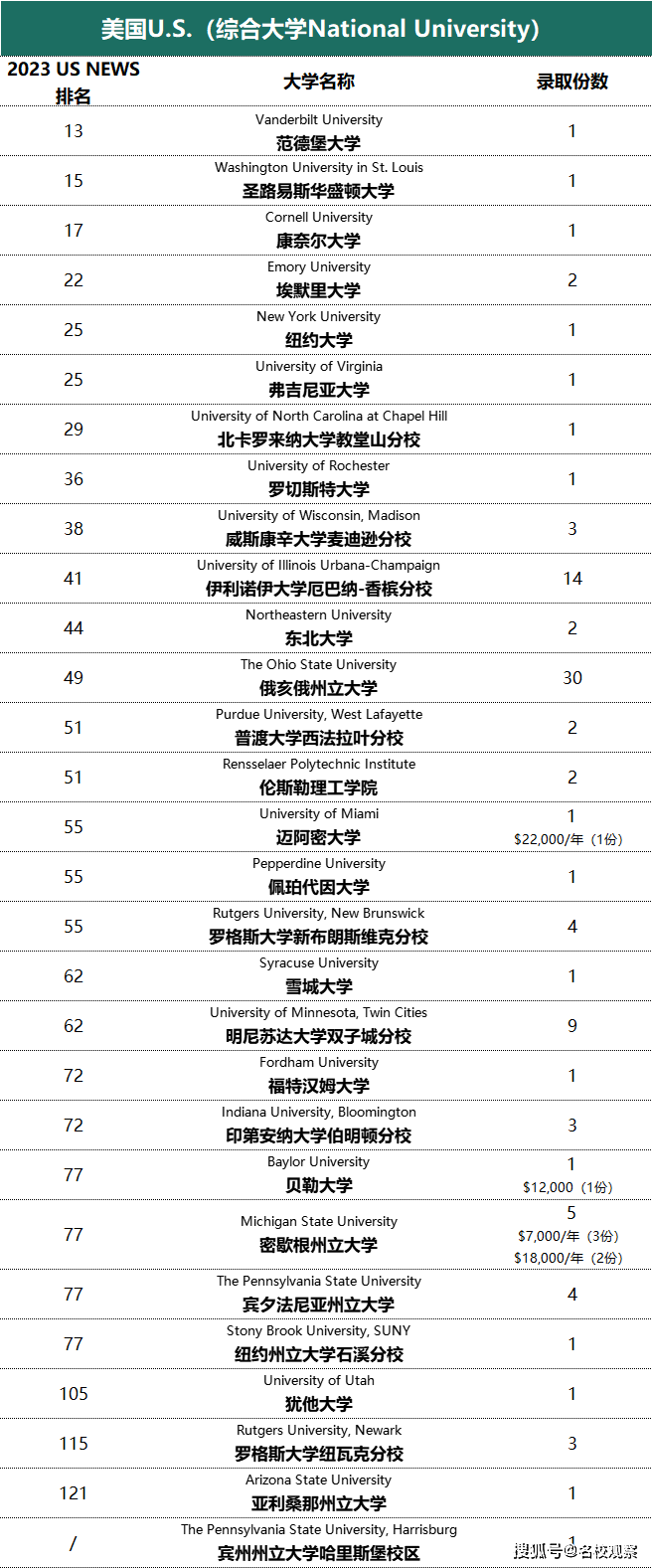 哥倫比亞大學商學院排名_哥倫比亞大學世界排名_科克大學世界學術排名