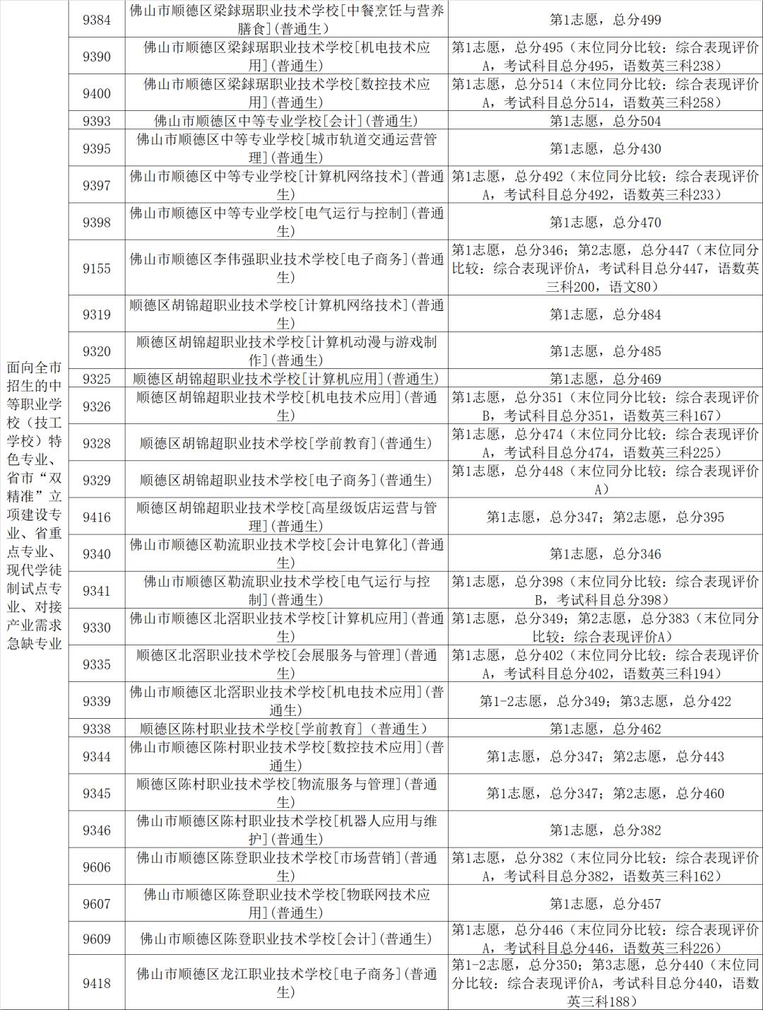 各所學校錄取分數_按高考分數查錄取學校_山東海事局錄取人員名單分數