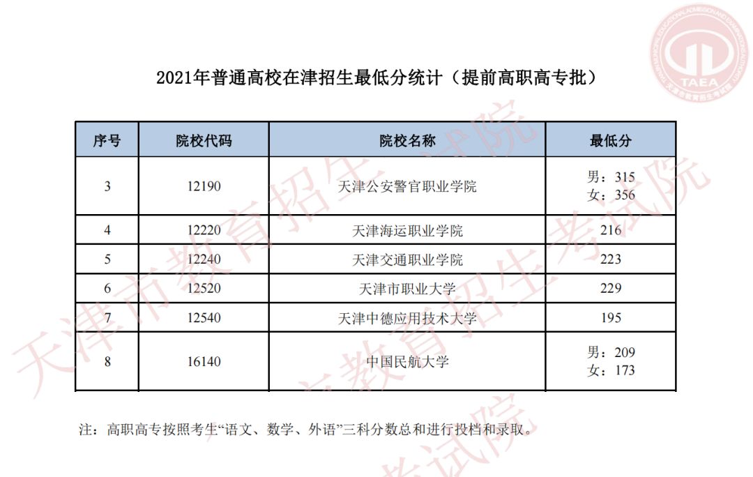 青島旅游酒店管理專科分數_?？茖W校分數線_2015泰安醫學院去年專科分數排名
