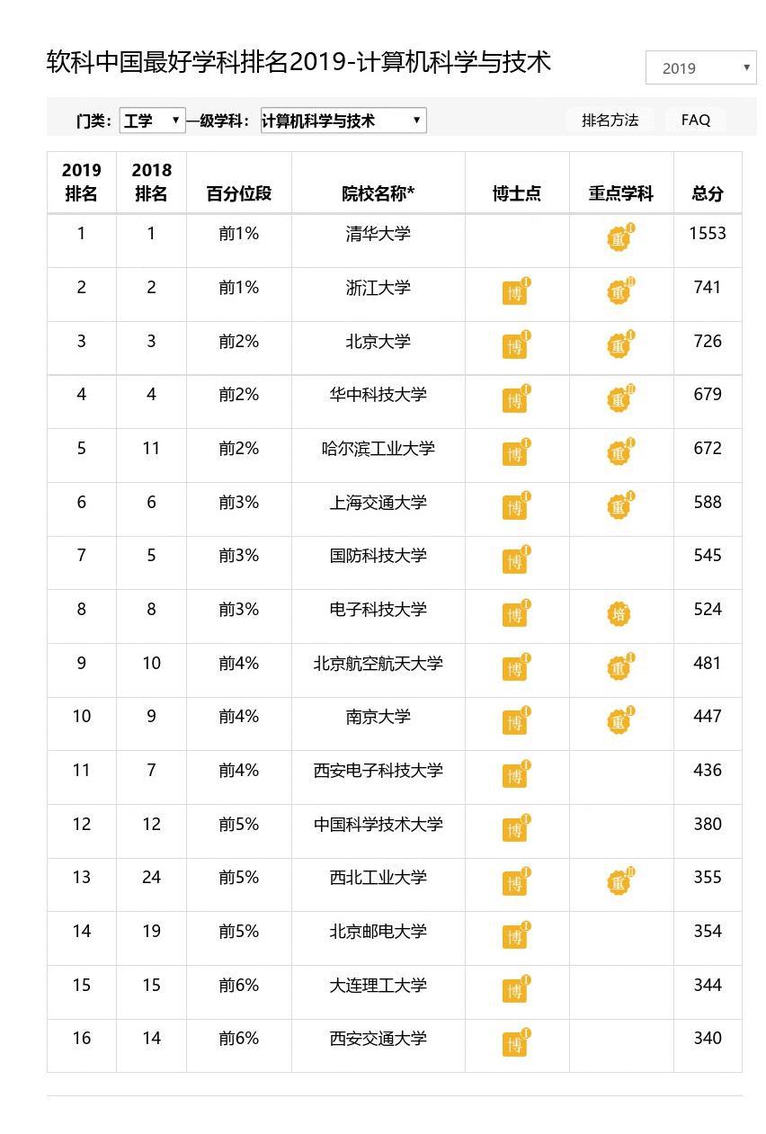 中國醫(yī)科大學(xué)臨床醫(yī)藥學(xué)院排名_中國最好的音樂學(xué)院排名_中國高級(jí)翻譯學(xué)院排名