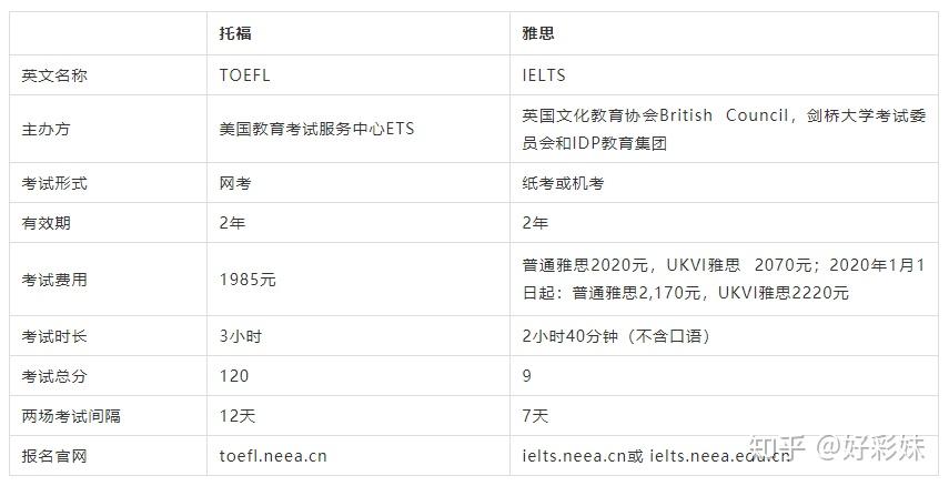 去香港留學考托福還是雅思_去韓國留學考雅思_匈牙利留學考雅思