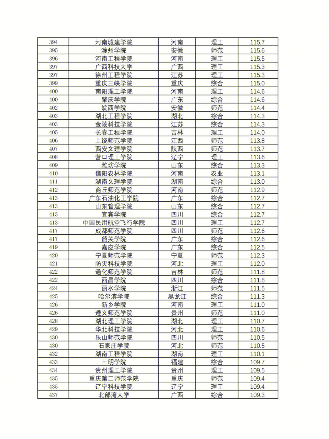 全國各三本大學2013年在天津錄取分數線排名含線差_全國師范二本學院排名_師范大學排名全國