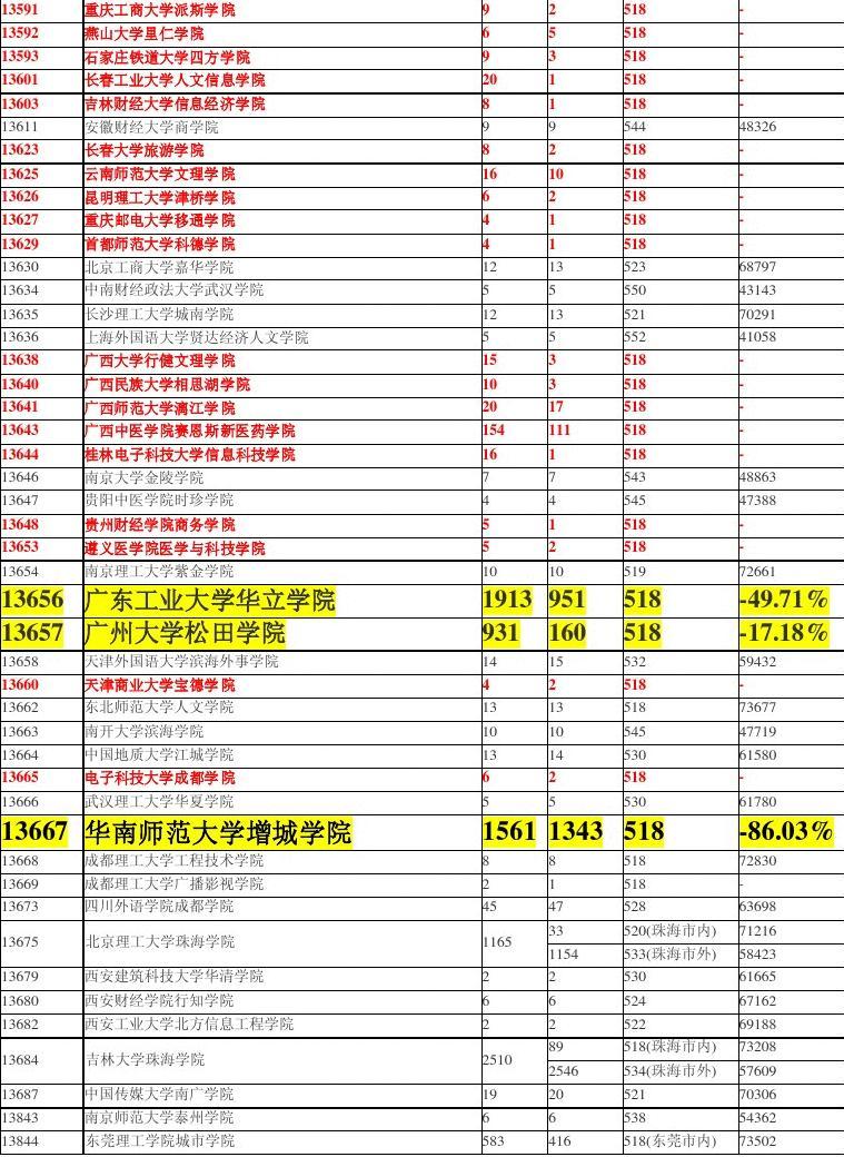 2016年山東高考各高校錄取分數線_2013山東高考浙大錄取分數線_山東高考錄取